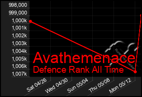 Total Graph of Avathemenace