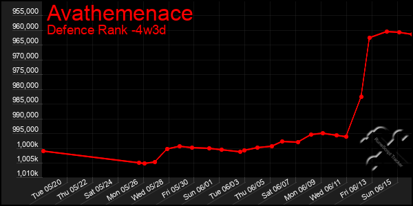 Last 31 Days Graph of Avathemenace