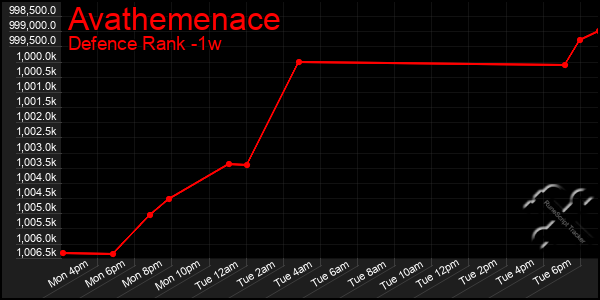 Last 7 Days Graph of Avathemenace