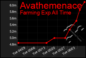 Total Graph of Avathemenace