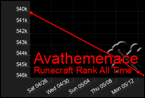 Total Graph of Avathemenace