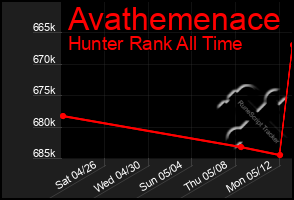 Total Graph of Avathemenace