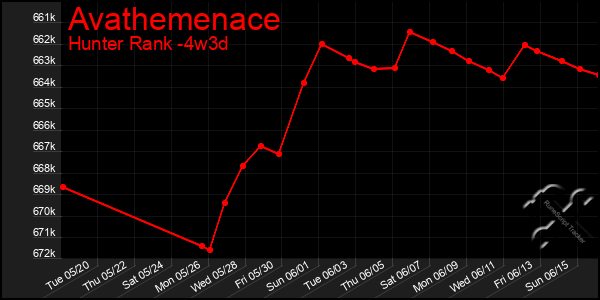 Last 31 Days Graph of Avathemenace