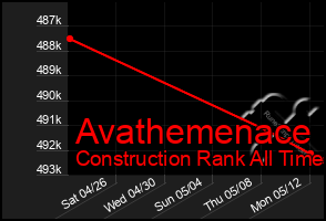 Total Graph of Avathemenace