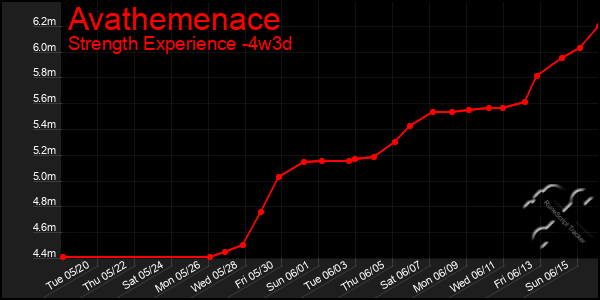 Last 31 Days Graph of Avathemenace