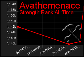 Total Graph of Avathemenace