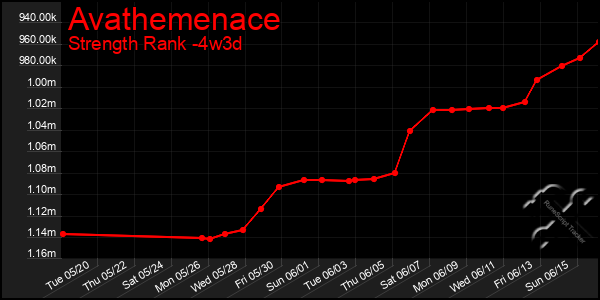 Last 31 Days Graph of Avathemenace