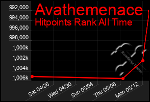Total Graph of Avathemenace