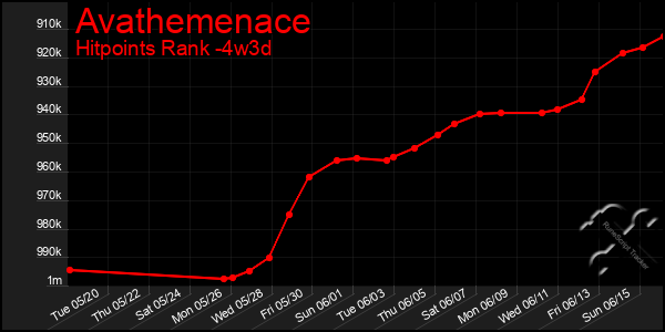 Last 31 Days Graph of Avathemenace