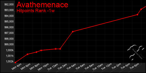 Last 7 Days Graph of Avathemenace