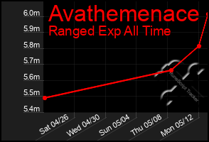 Total Graph of Avathemenace