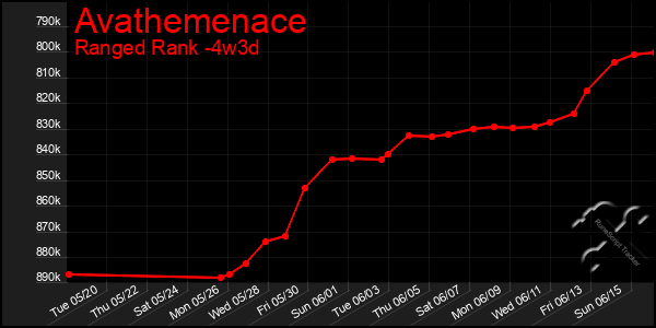 Last 31 Days Graph of Avathemenace
