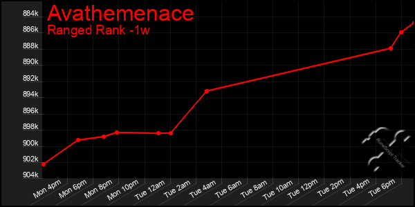 Last 7 Days Graph of Avathemenace