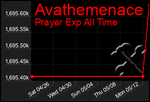 Total Graph of Avathemenace