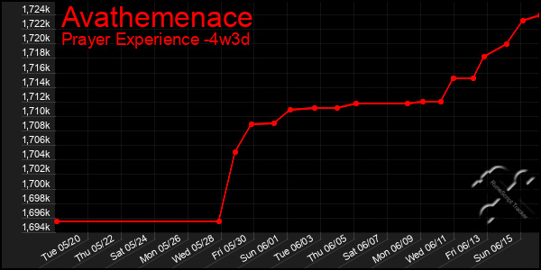 Last 31 Days Graph of Avathemenace