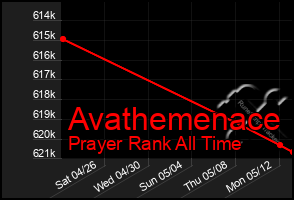 Total Graph of Avathemenace