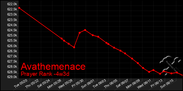 Last 31 Days Graph of Avathemenace