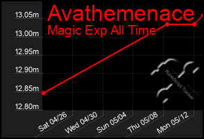 Total Graph of Avathemenace
