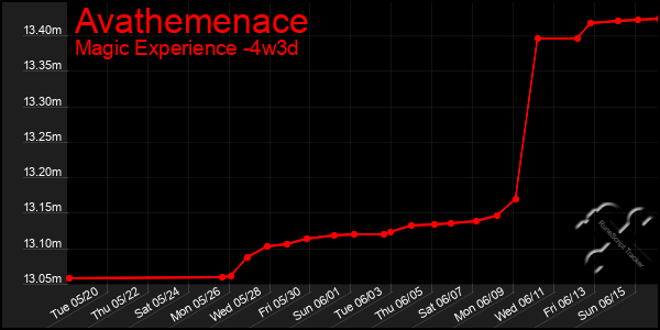 Last 31 Days Graph of Avathemenace