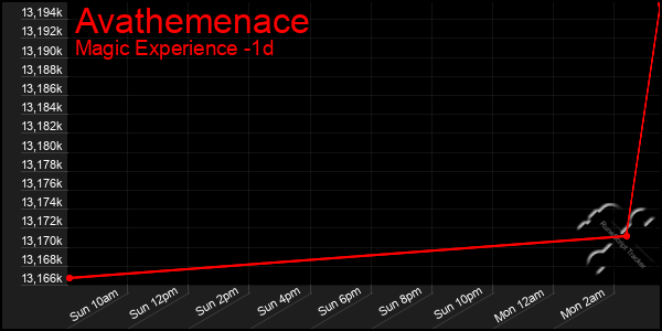 Last 24 Hours Graph of Avathemenace