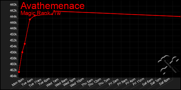 Last 7 Days Graph of Avathemenace