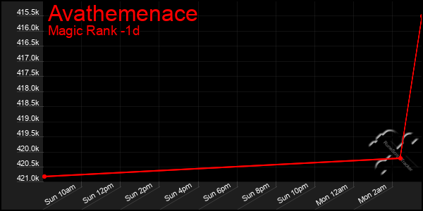 Last 24 Hours Graph of Avathemenace