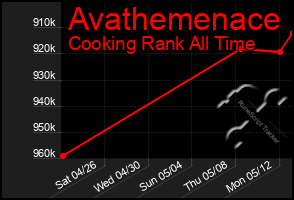 Total Graph of Avathemenace