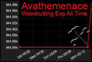 Total Graph of Avathemenace