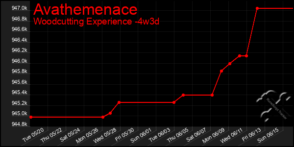 Last 31 Days Graph of Avathemenace