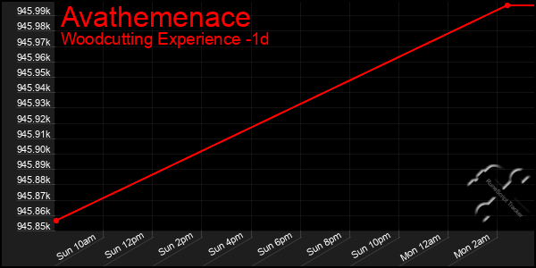 Last 24 Hours Graph of Avathemenace