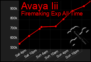 Total Graph of Avaya Iii
