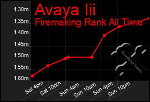 Total Graph of Avaya Iii