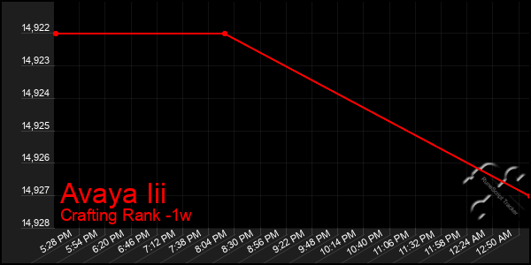 Last 7 Days Graph of Avaya Iii