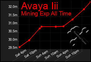 Total Graph of Avaya Iii
