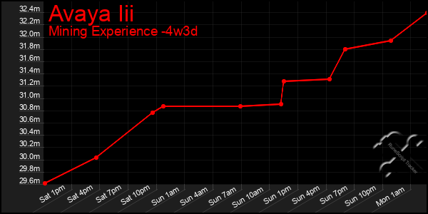 Last 31 Days Graph of Avaya Iii