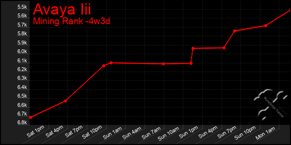 Last 31 Days Graph of Avaya Iii