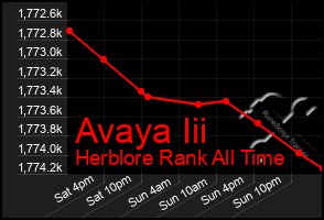 Total Graph of Avaya Iii