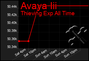 Total Graph of Avaya Iii