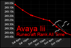 Total Graph of Avaya Iii