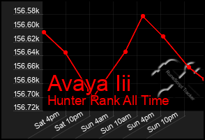 Total Graph of Avaya Iii