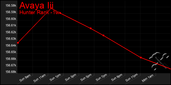 Last 7 Days Graph of Avaya Iii