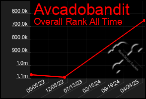 Total Graph of Avcadobandit
