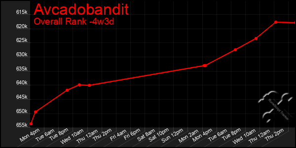 Last 31 Days Graph of Avcadobandit