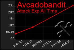 Total Graph of Avcadobandit