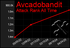 Total Graph of Avcadobandit