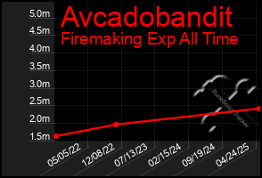 Total Graph of Avcadobandit