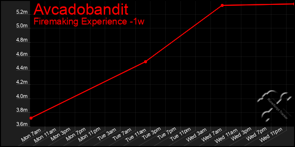 Last 7 Days Graph of Avcadobandit