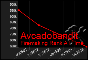 Total Graph of Avcadobandit