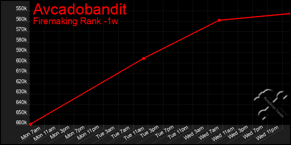 Last 7 Days Graph of Avcadobandit