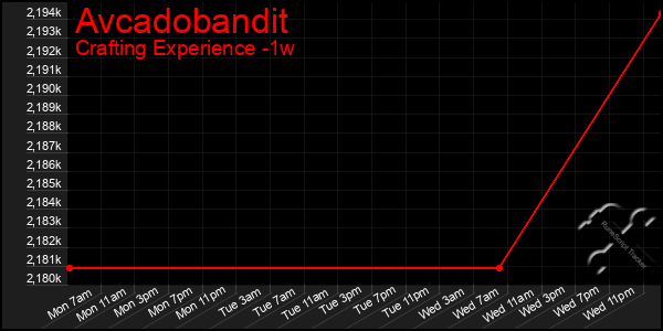 Last 7 Days Graph of Avcadobandit